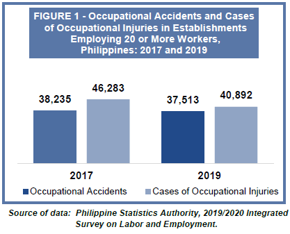 Bar chart illustrating the frequency of occupational accidents and employment-related cases in Philippines (2017 and 2019), highlighting the importance of Philippines Construction Safety Standards.