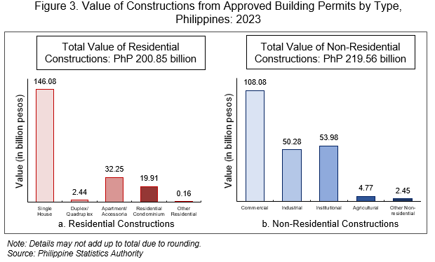 A graph illustrating the value of construction from approved building permits categorized by construction type in the Philippines.