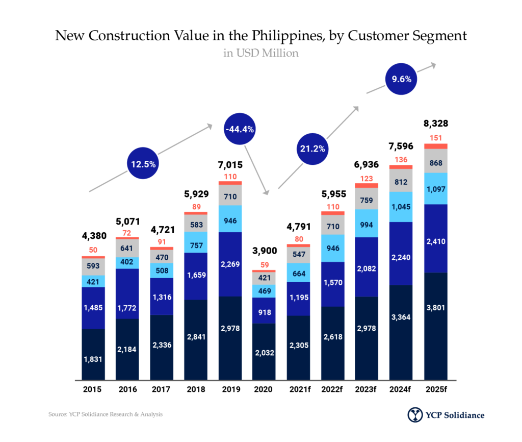 Chart illustrating new construction value in Real Estate Development Philippines segmented by customer demographics and market trends.