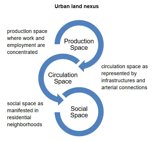Diagram of the urban land nexus, showing interconnected Production, Circulation, and Social Spaces in a cycle, representing the idea of Urbanization Philippines Construction Growth.