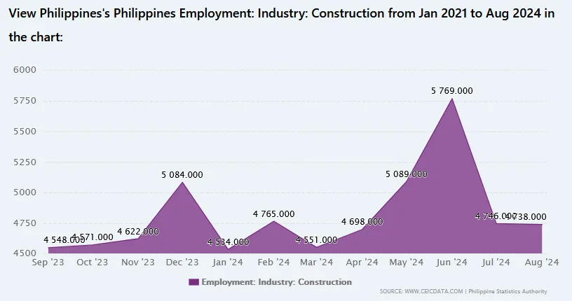 A line graph showing employment in the Philippines construction industry from Jan 2021 to Aug 2024, indicating Philippines Construction Workforce.