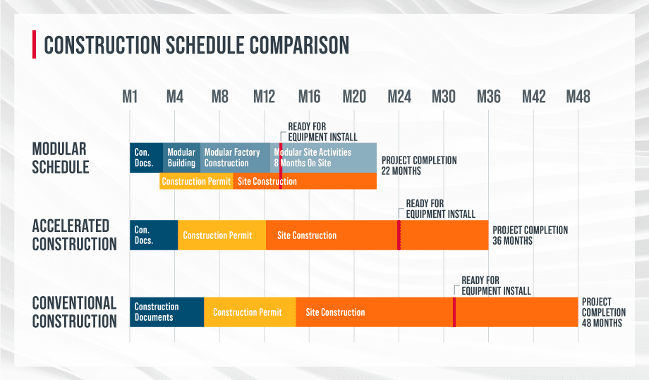 Timeline chart comparing modular, accelerated, and conventional construction schedules over 48 months, symbolising the Modular Construction Philippines.