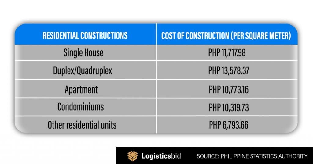 Table showing cost of residential construction per square meter in Philippines Peso, detailing Philippines Construction Costs.