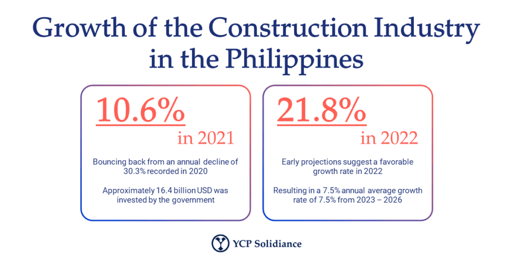 Infographic showing the Construction Industry growth in the Philippines: 10.6% in 2021 and 21.8% projected in 2022, representing Technology in Philippines Construction.