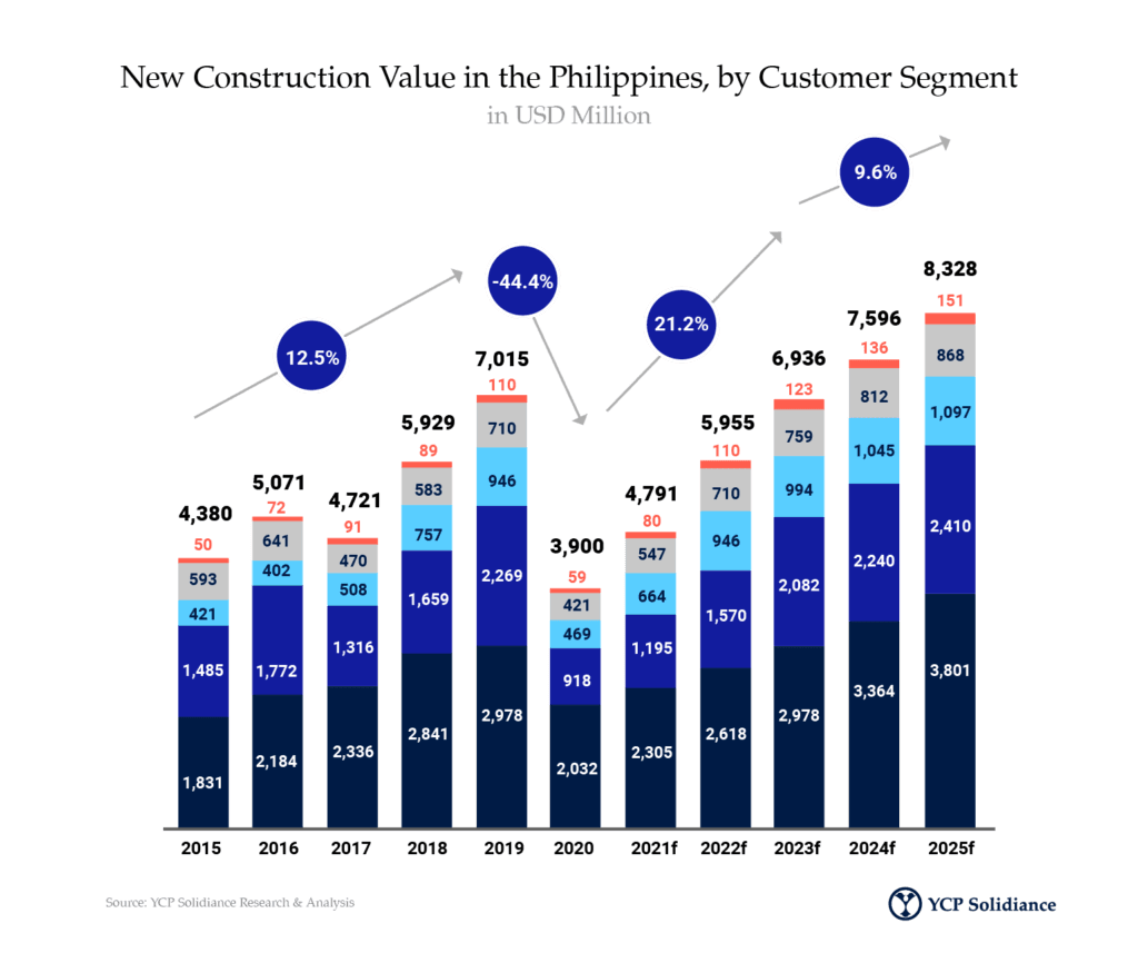 Bar graph showing new construction value in USD million in the Infrastructure Development Plans Philippines from 2015 to 2025f, with growth percentages.