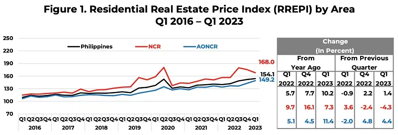 Philippines Housing Crisis: Line graph showing Residential Real Estate Price Index in the Philippines, NCR, and AONCR from 2016 to 2023.