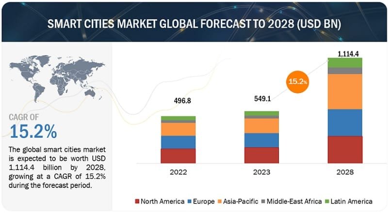 Smart City Projects Philippines: Graph showing Smart Cities market forecast growth from $496.8B in 2022 to $1,114.4B by 2028.