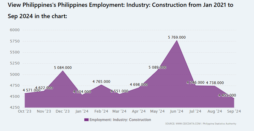 Philippines Construction Workforce Development: Line graph displaying construction employment trends in the Philippines from Jan 2021 to Sep 2024.