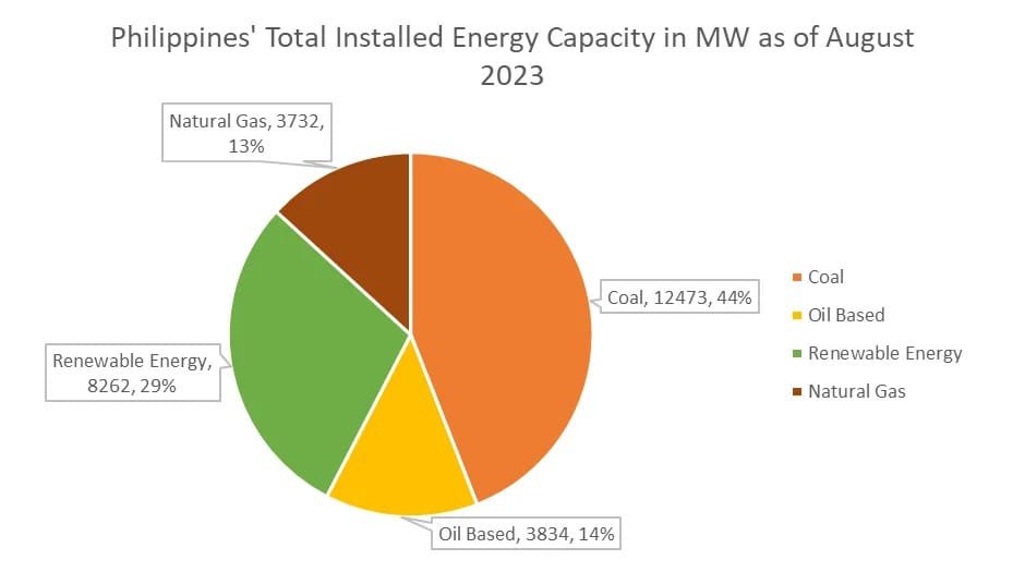 Philippines Renewable Energy in Construction: Pie chart of the Philippines' energy capacity by source in August 2023: Coal 44%, Renewable 29%, Oil 14%, Natural Gas 13%.