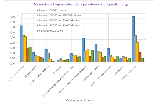 Philippines Smart City Projects: Bar chart showing mean values of actions implemented in various categories by city population size.