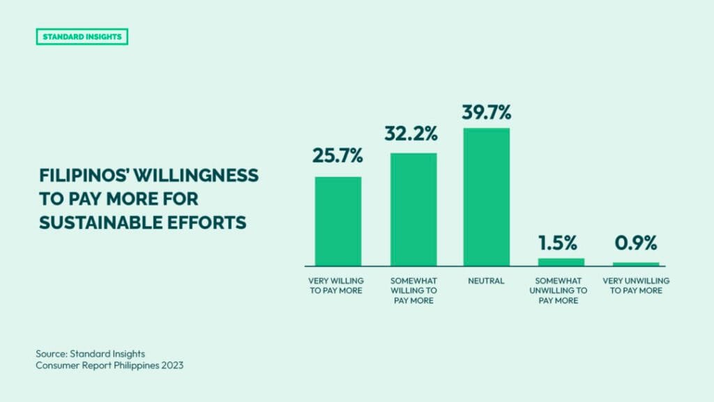 Philippines Sustainable Materials Usage: Bar chart showing Filipinos' willingness to pay more for sustainable efforts, ranging from very willing to very unwilling.