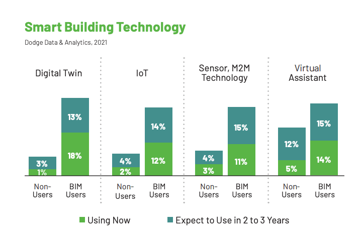 Philippines Digital Construction Tools: Chart on Smart Building Technology adoption showing current use and expectations in 2-3 years for Digital Twin, IoT, Sensor/M2M, and Virtual Assistant.