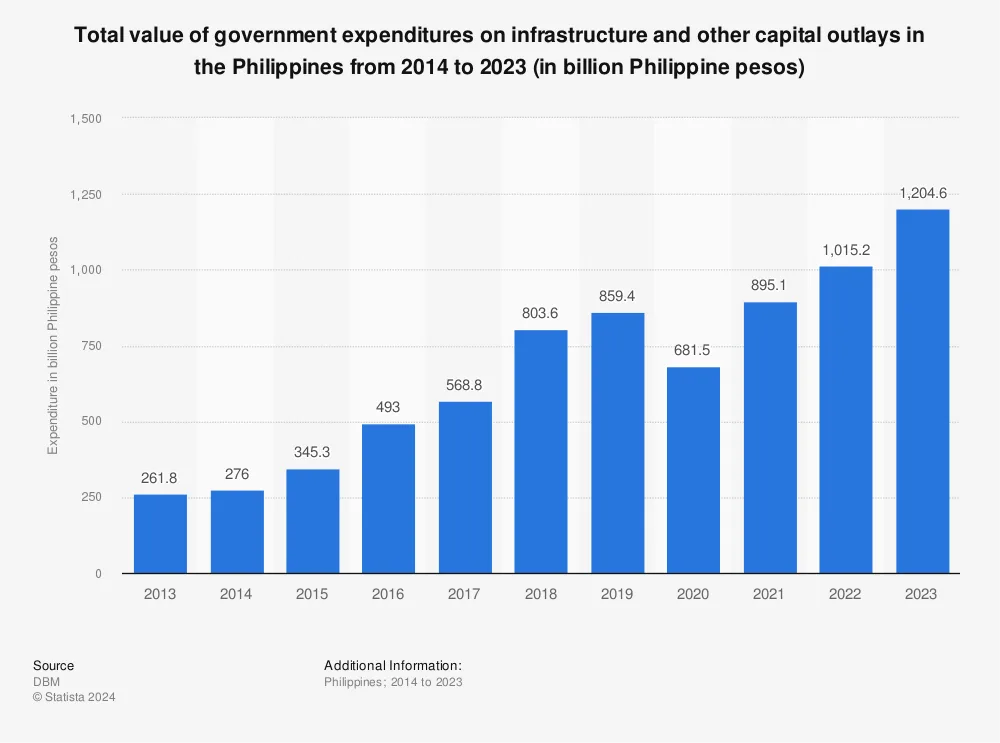 Philippines Infrastructure Investment Trends: Bar graph showing Philippine government expenditures on infrastructure from 2013 (261.8B) to 2023 (1,204.6B PHP).