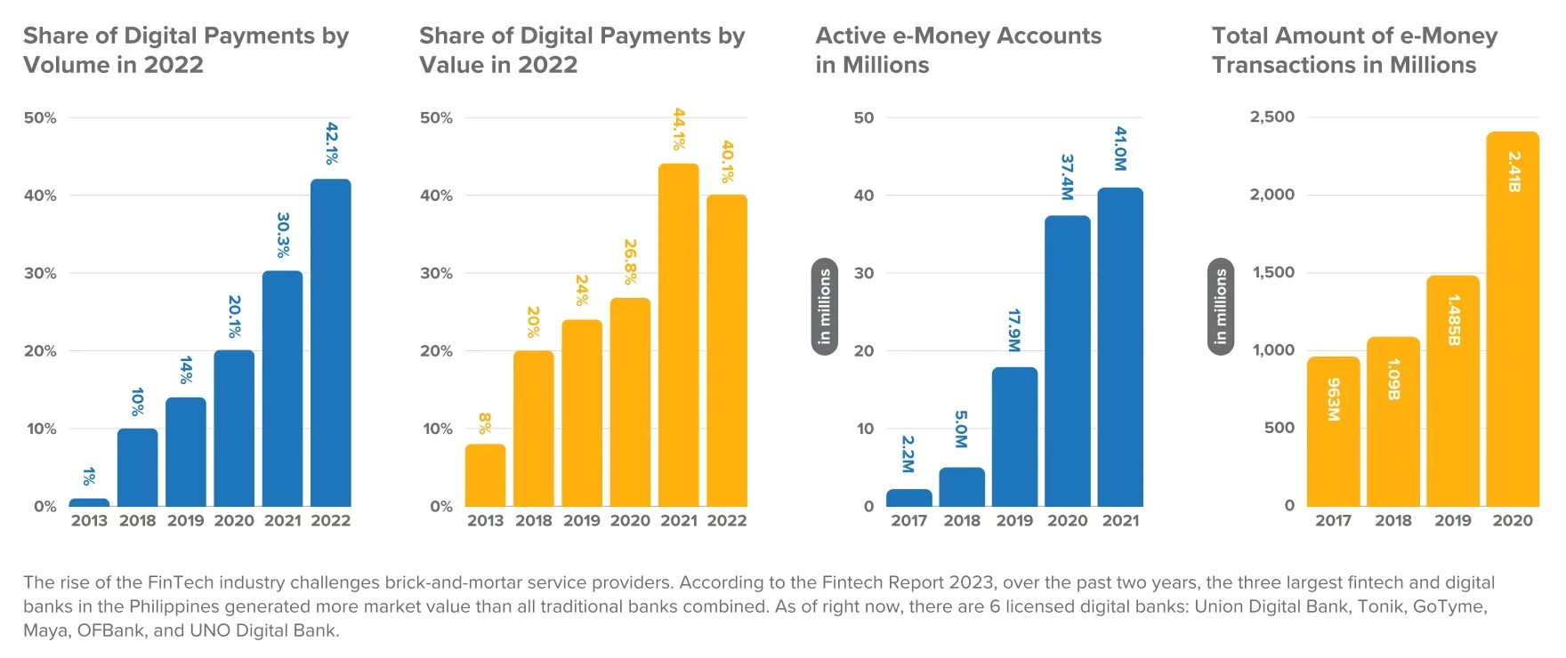 Graph illustrating the rise of digital payments in the Philippines and Philippines Fintech Market Expansion, showing share by volume, value, active accounts, and transaction totals from 2013-2022.