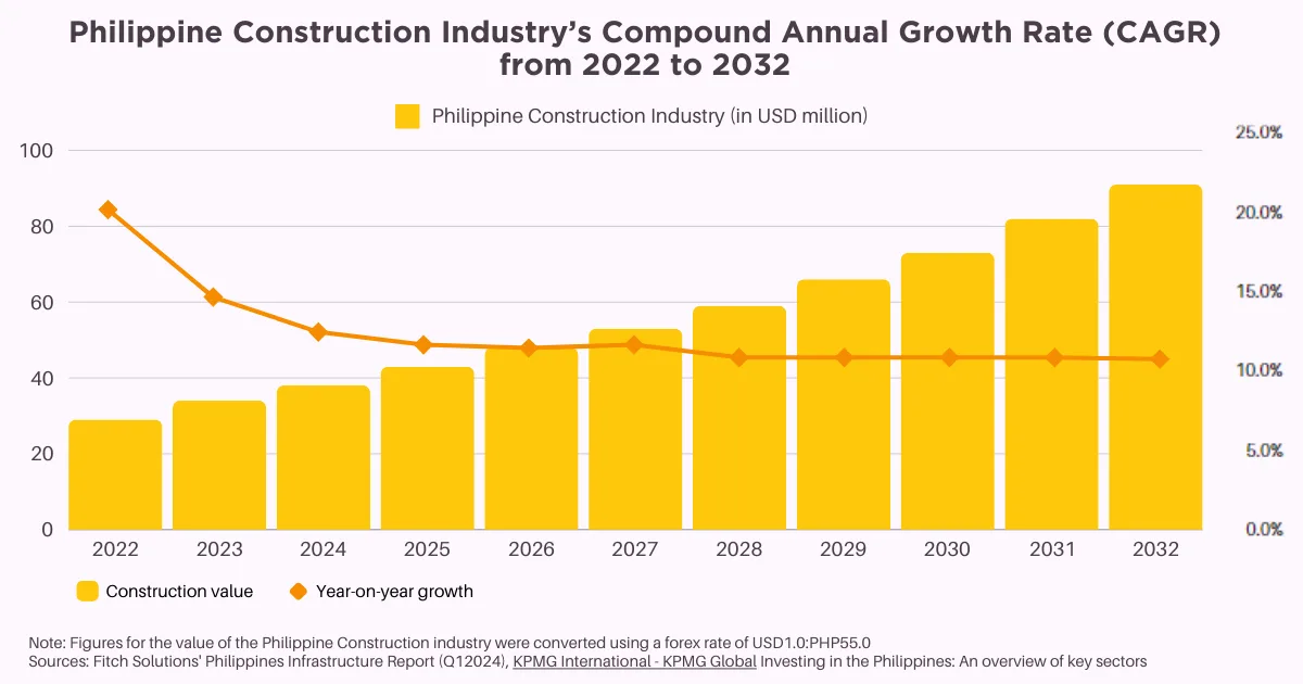 Graph showing the Philippines Infrastructure Development Analysis and Philippine Construction Industry's growth (2022-2032) with fluctuating values and trends in USD millions.