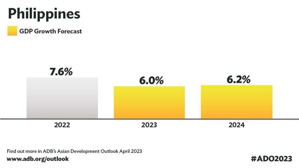 Bar graph showing GDP growth forecasts for the Philippines to represent Philippines Digital Economy Growth: 7.6% in 2022, 6.0% in 2023, and 6.2% in 2024.