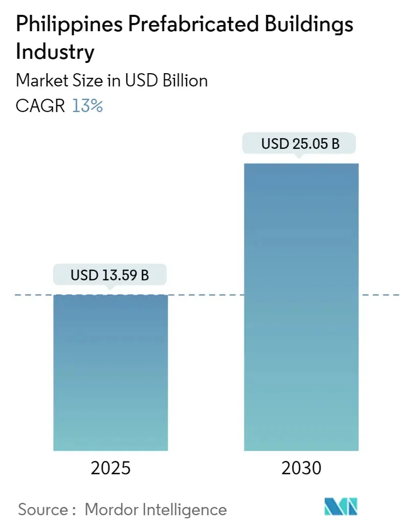 Bar graph showing the market size of the Philippines Modular Construction Adoption, projected to grow from $13.59B in 2025 to $25.05B in 2030.