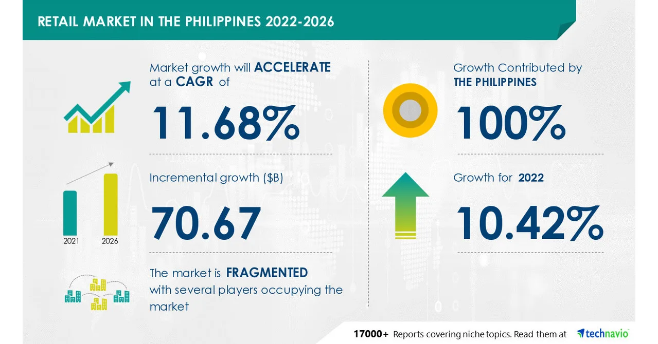 Infographic on the Philippines Retail Industry Insights, showing 11.68% CAGR growth, $70.67B incremental growth, and a fragmented market landscape.