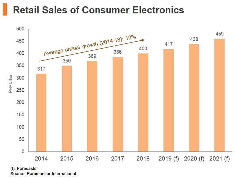 Bar chart showing Philippines Consumer Tech Trends, the retail sales of consumer electronics from 2014 to forecasted 2021, with consistent growth each year.