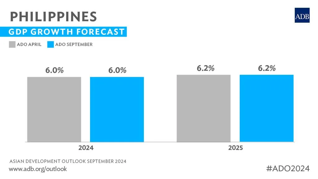 Philippines Marketing Strategies 2025: Bar graph illustrating the Philippines' GDP growth forecast: 6.0% for 2024 and 6.2% for 2025, based on ADB reports from April and September.