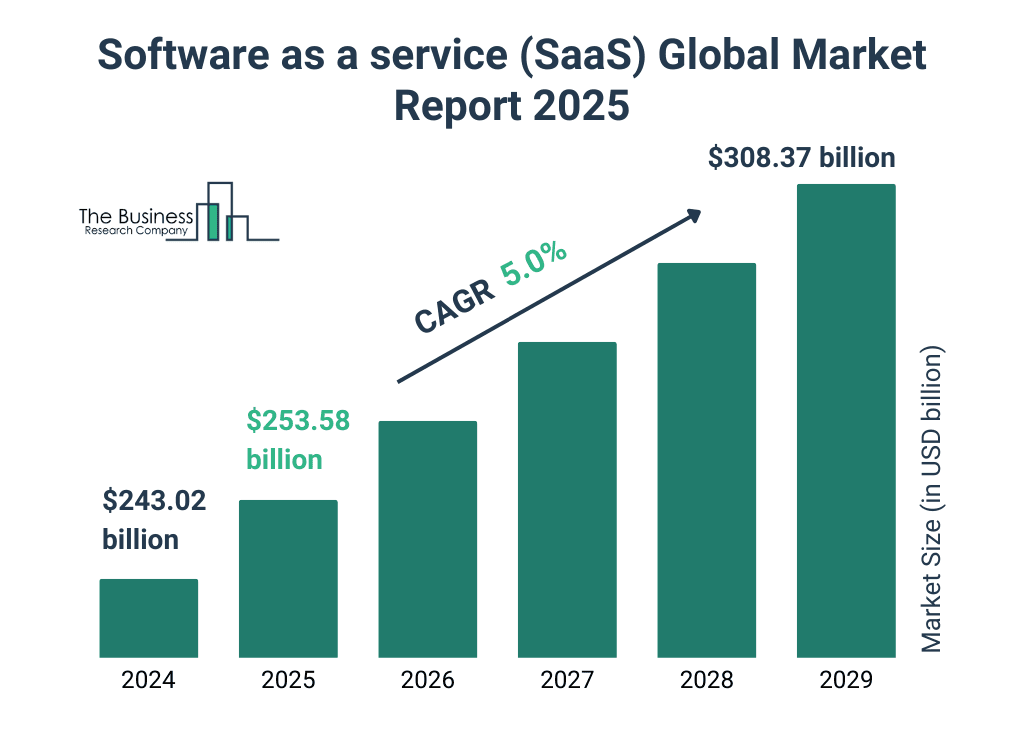 Philippines SaaS Market Growth: Bar graph displaying the global SaaS market growth from $243.02 billion in 2024 to $308.37 billion in 2029, with a CAGR of 5.0%.