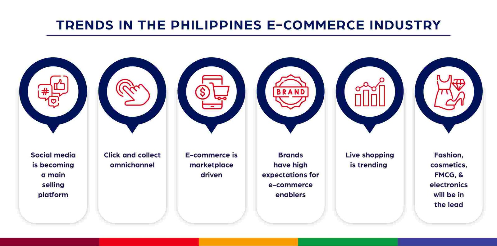 Philippines E-commerce Logistics Challenges: Infographic highlighting e-commerce trends in the Philippines: rise of social media, omnichannel shopping, marketplace-driven sales, brand expectations, and live shopping.