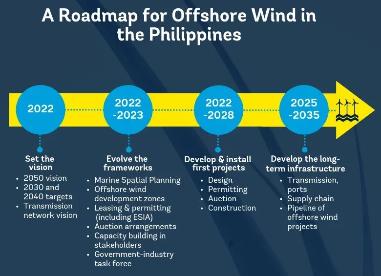 Infographic outlining the roadmap for offshore wind development in the Philippines, detailing phases from 2022 to 2035.