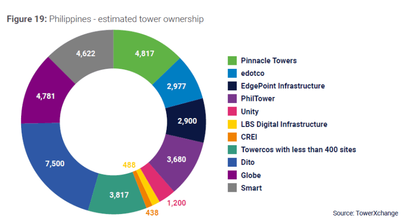Philippines Telecom Tower Expansion: A pie chart showing estimated tower ownership in the Philippines, with sections labeled for various companies and their tower counts.
