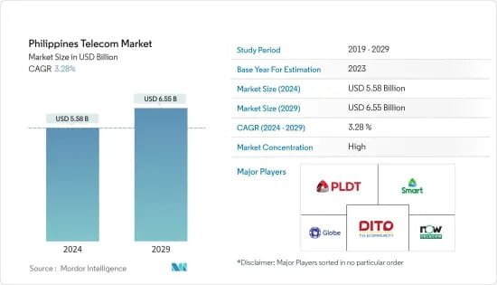 Philippines Telecom Infrastructure: Philippines Telecom Market report indicating market size growth from USD 5.58B in 2024 to USD 6.55B in 2029, with a CAGR of 3.28%.