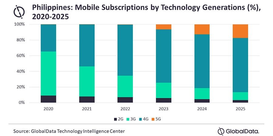 Philippines Off‑Island 5G Expansion: Bar chart showing mobile subscription percentages by technology generation in the Philippines from 2020 to 2025, highlighting 2G to 5G trends.