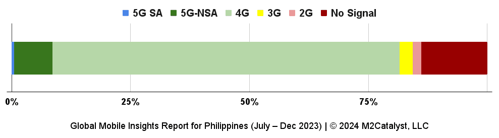 Philippines Mobile Traffic Percentage by Network Type