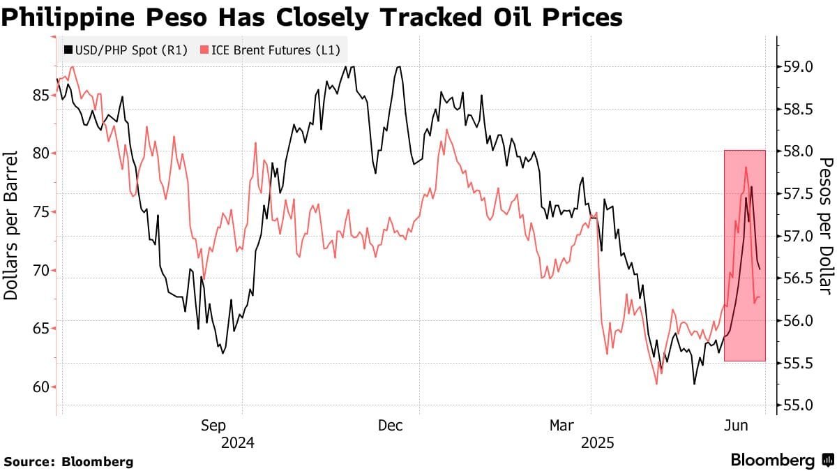 Philippines Oil Price Cut Impact: Graph comparing the Philippine Peso (black line) to Brent oil prices (red line) from September 2024 to June 2025.