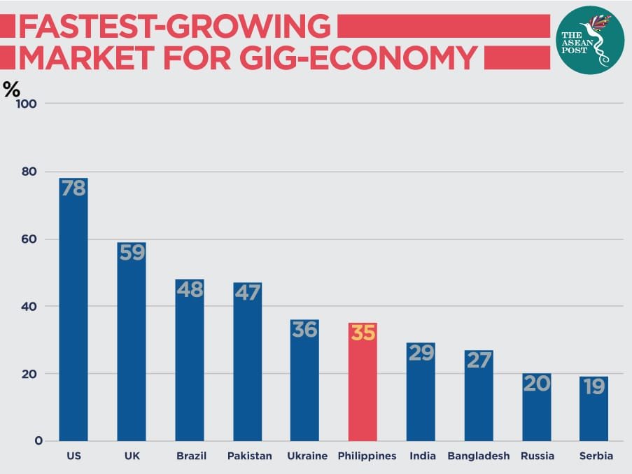 Freelance Economy Philippines: Bar graph displaying gig economy growth rates: US (78%), UK (59%), Brazil (48%), Pakistan (47%), Ukraine (36%), Philippines (35%).