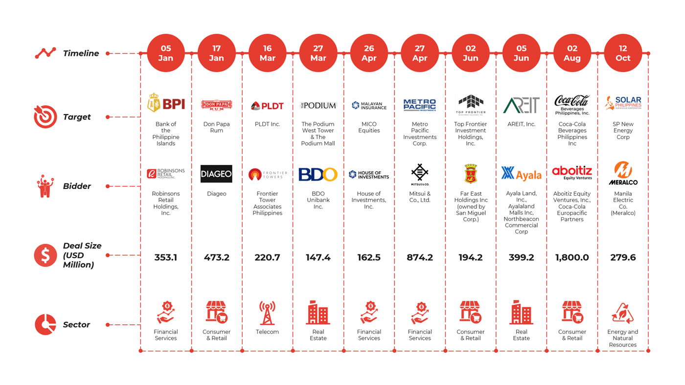 Philippines M&A Regulation Updates: Timeline of investment deals including bidders, target companies, deal sizes, and sectors from January to October 2023.