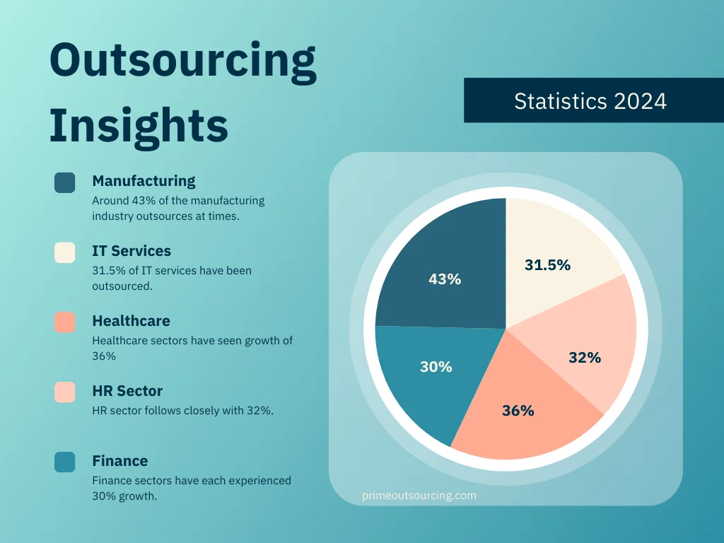 Philippines Outsourcing Transformation: Infographic on 2024 outsourcing trends, highlighting sectors: Manufacturing 43%, IT Services 31.5%, Healthcare 36%, HR 32%, Finance 30%.