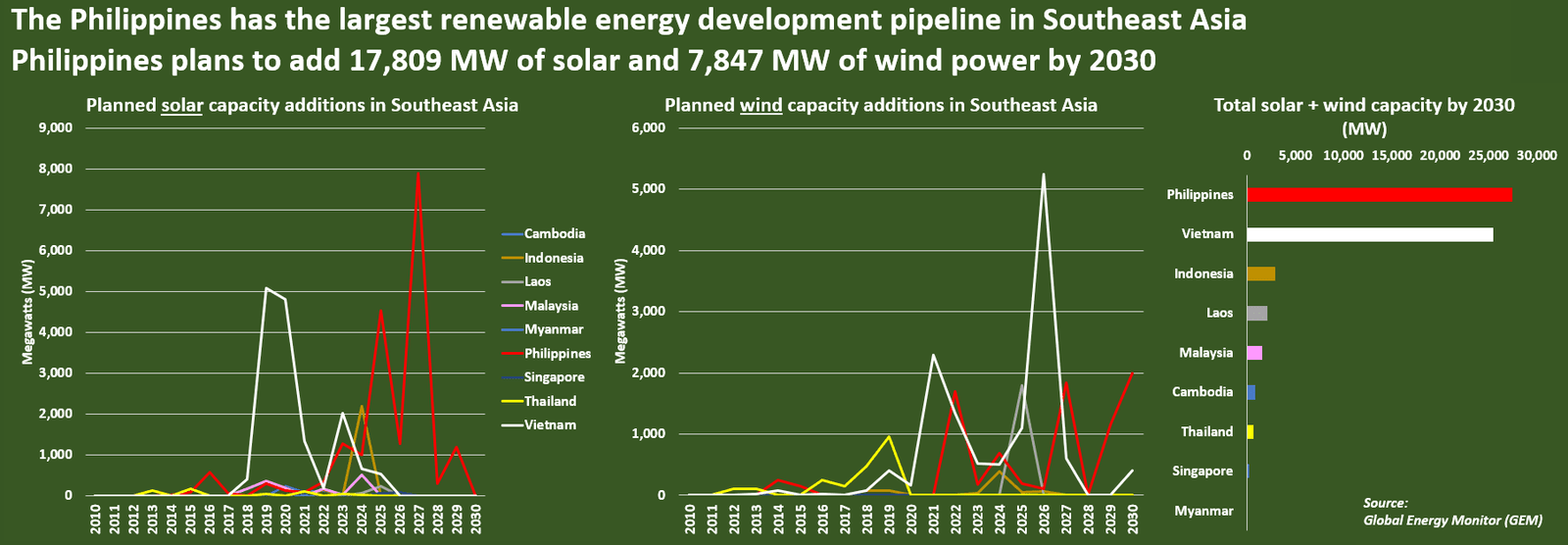 Philippines Renewable Energy Auctions: Graph illustrating renewable energy plans in Southeast Asia, highlighting the Philippines' target of 17,809 MW solar and 7,847 MW wind by 2030.