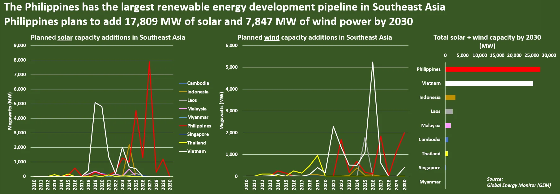 Philippines Renewable Energy Auctions: Graph illustrating renewable energy plans in Southeast Asia, highlighting the Philippines' target of 17,809 MW solar and 7,847 MW wind by 2030.
