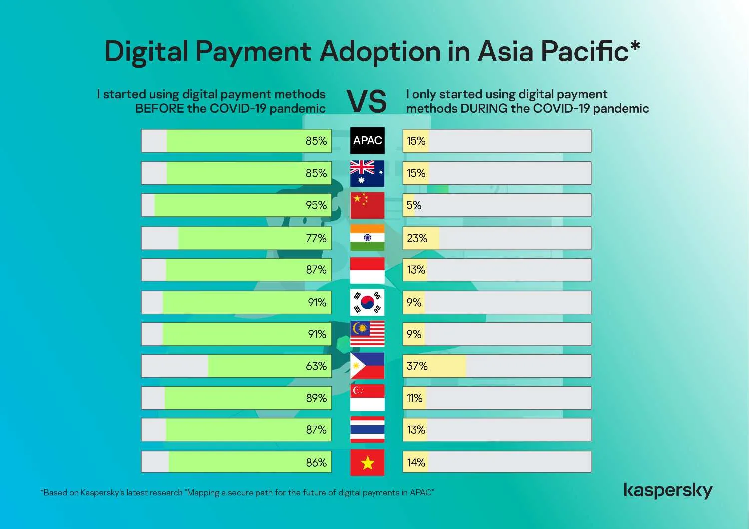 Philippines Mobile Money Trends: Bar graph comparing digital payment adoption in Asia Pacific before and during COVID-19, showing percentages for various countries.