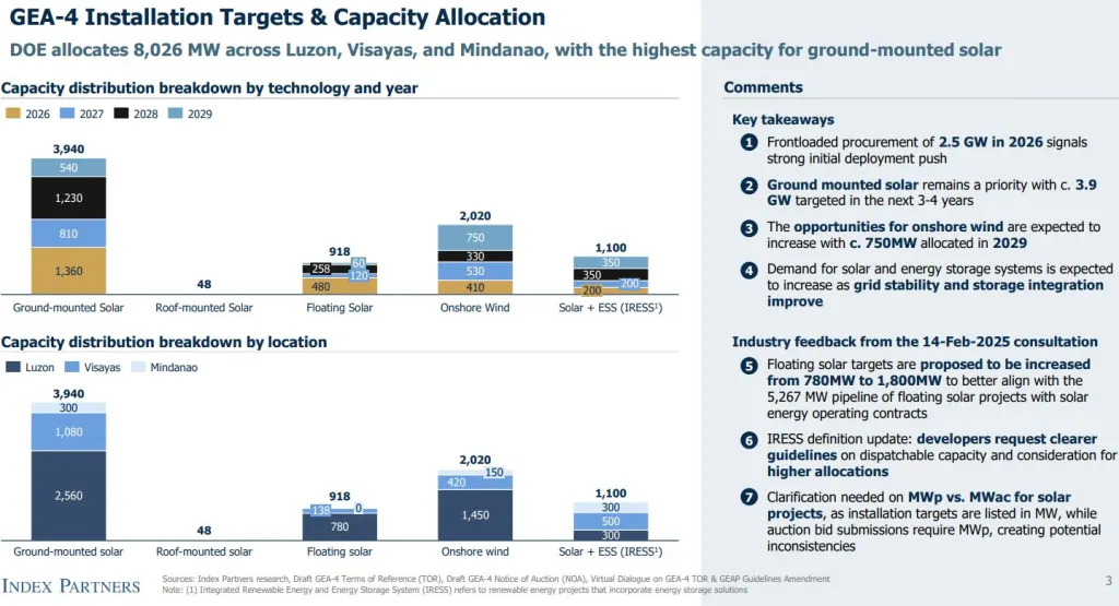 Philippines Renewable Energy Auction Reform: Chart depicting the GEA-4 installation targets for renewable energy in the Philippines, with data on capacity by technology and location.