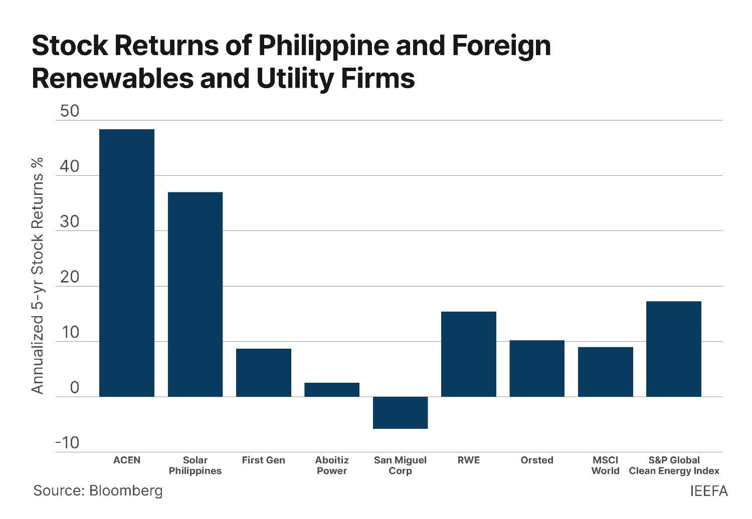 Philippines Energy Auction Reform: Bar graph showing 5-year stock returns of Philippine and foreign renewable and utility firms, highlighting ACEN and Solar Philippines.