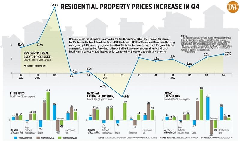Philippines RE Price Concessions: Infographic showing the rise in residential property prices in the Philippines, with data contrasting Q4 2022 to previous quarters and regions.