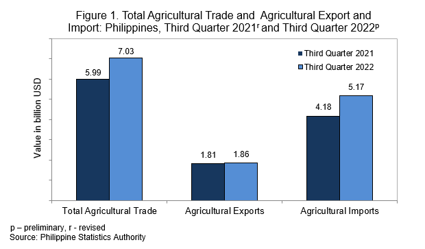 Philippines Agri & Commodity Surge: Bar graph comparing the Philippines' agricultural trade, exports, and imports values in billion USD for Q3 2021 and Q3 2022.