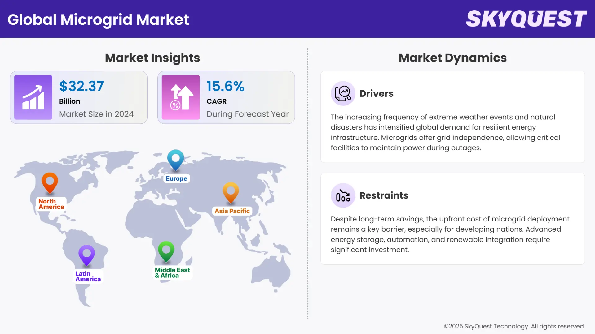 Philippines island microgrids: Global Microgrid Market insights highlighting a projected market size of $32.37 billion in 2024 and a 15.6% CAGR, with key drivers and restraints noted.