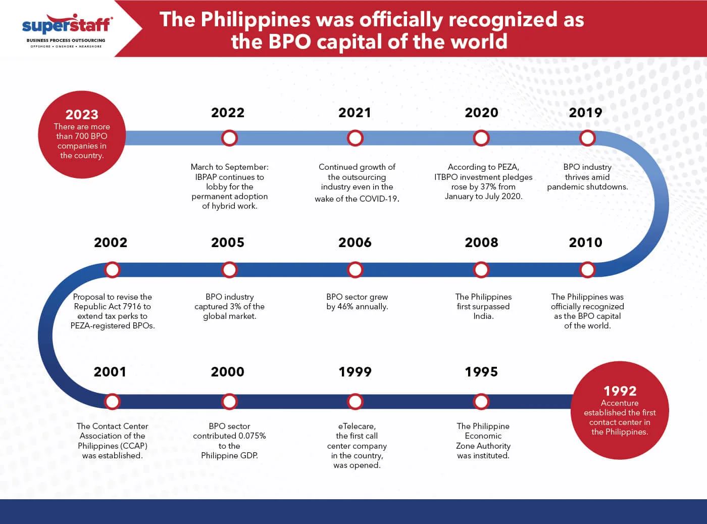 Philippines BPO trends 2025: Timeline infographic highlighting major milestones of the Philippines as the global BPO capital from 1992 to 2023.