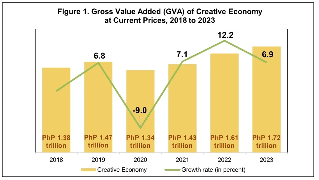 Philippines creative economy 2026: Bar graph depicting the Gross Value Added (GVA) of the Creative Economy from 2018 to 2023, showing fluctuating values and growth rates.
